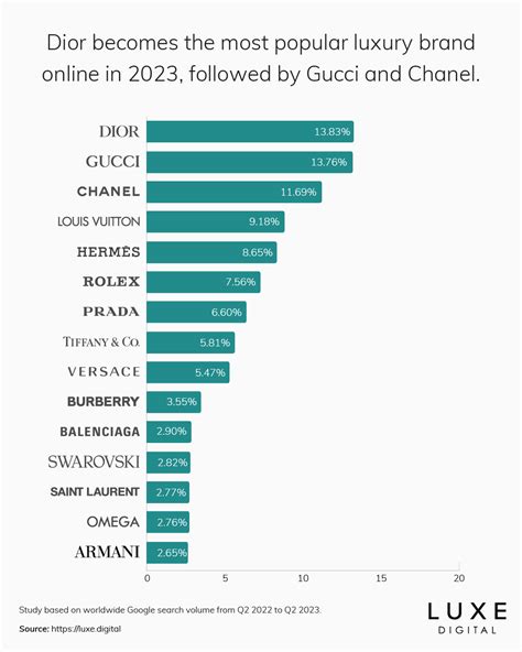 hermes or dior|The 15 Most Popular Luxury Brands Online .